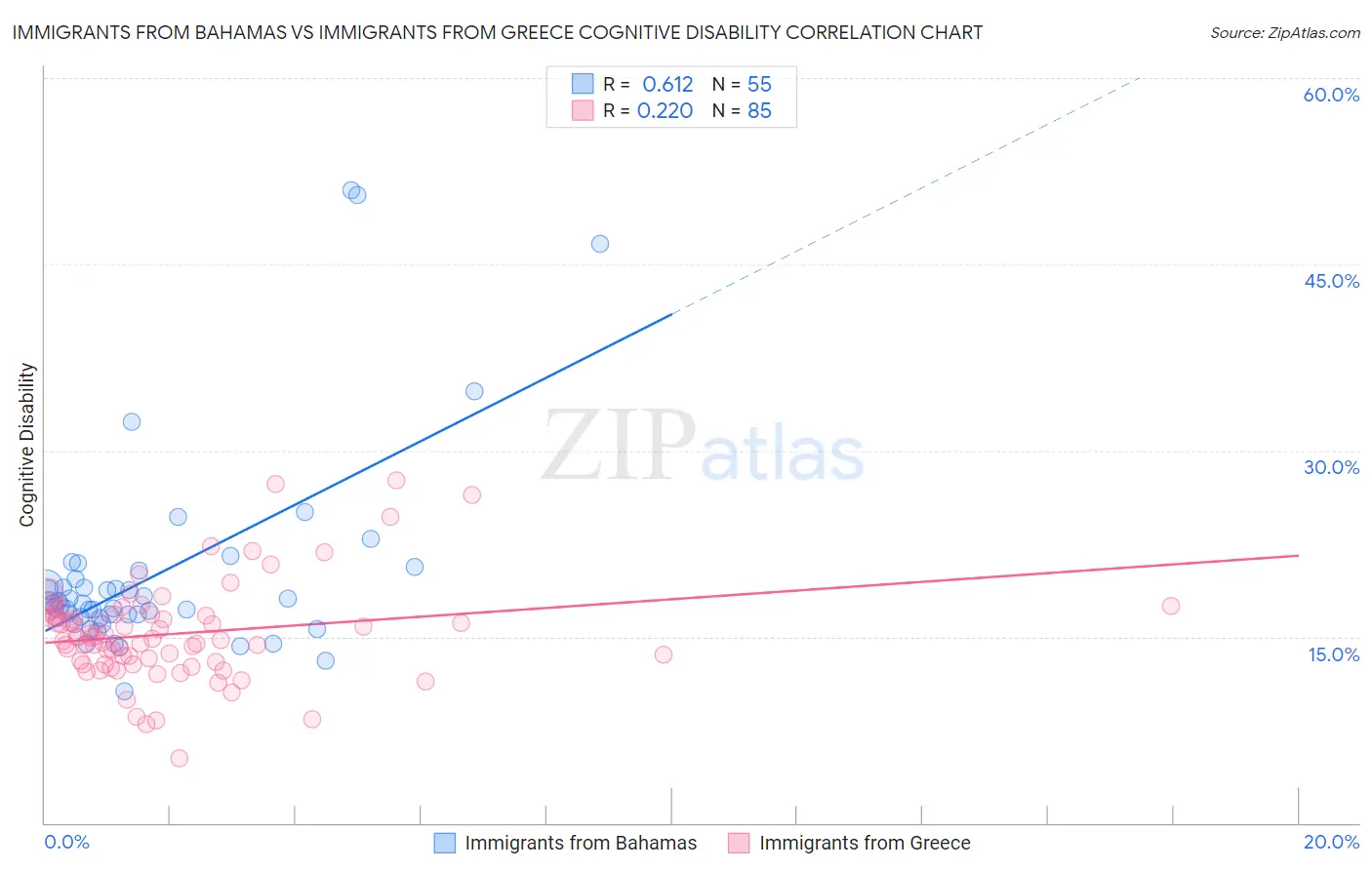 Immigrants from Bahamas vs Immigrants from Greece Cognitive Disability