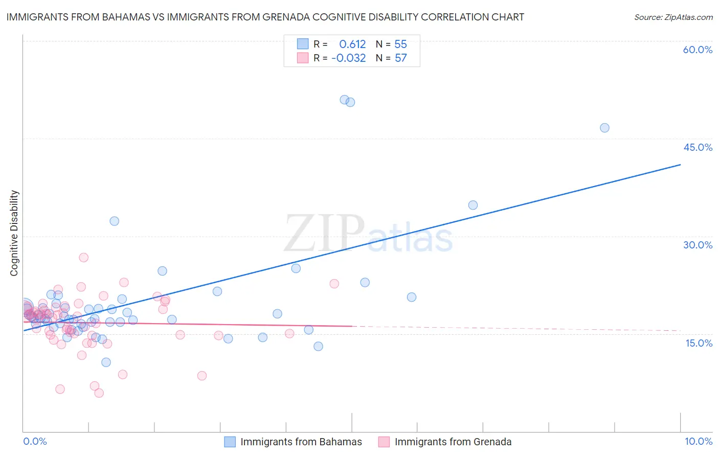 Immigrants from Bahamas vs Immigrants from Grenada Cognitive Disability