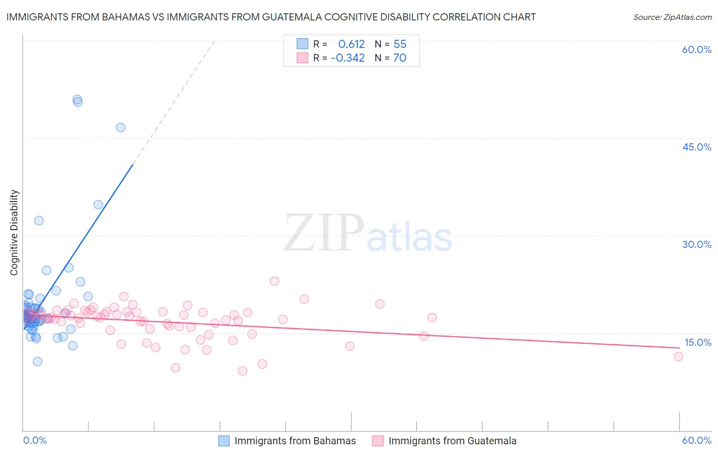 Immigrants from Bahamas vs Immigrants from Guatemala Cognitive Disability