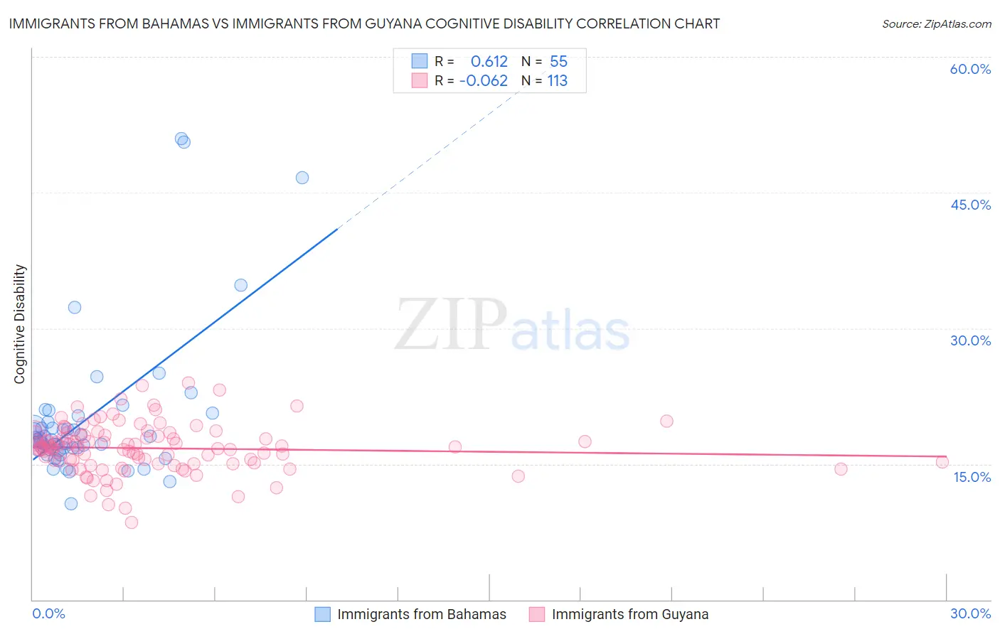 Immigrants from Bahamas vs Immigrants from Guyana Cognitive Disability