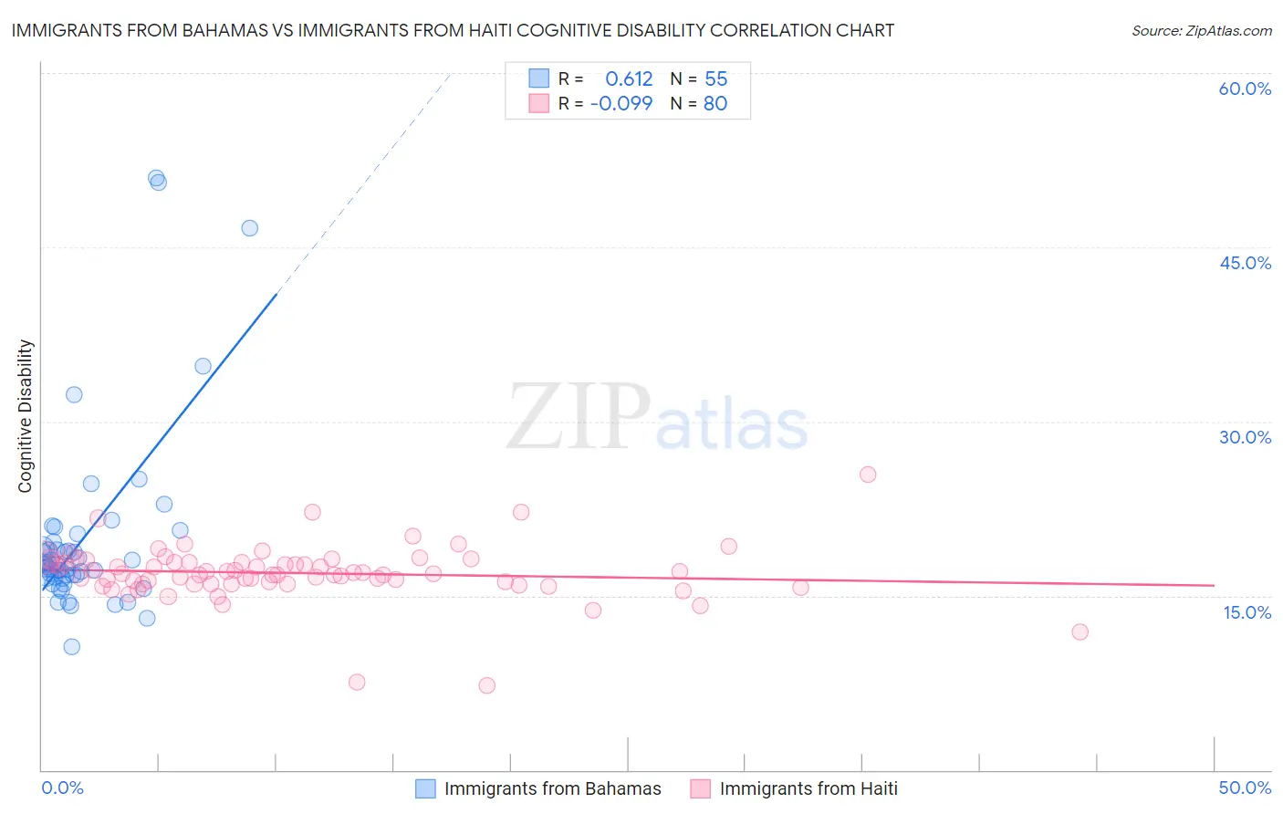 Immigrants from Bahamas vs Immigrants from Haiti Cognitive Disability