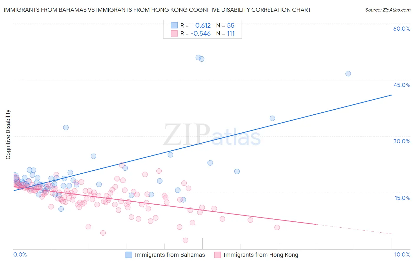 Immigrants from Bahamas vs Immigrants from Hong Kong Cognitive Disability