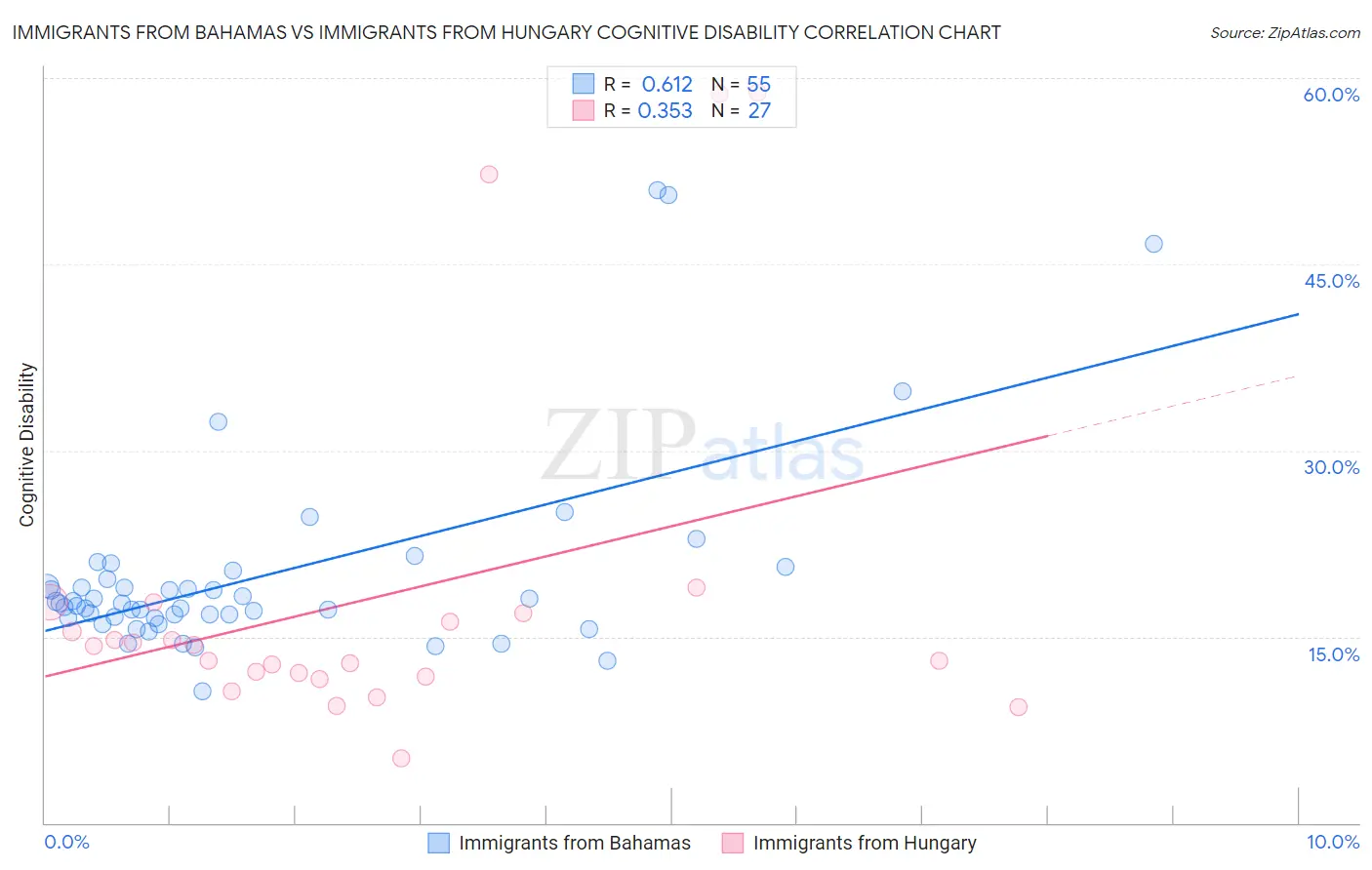 Immigrants from Bahamas vs Immigrants from Hungary Cognitive Disability