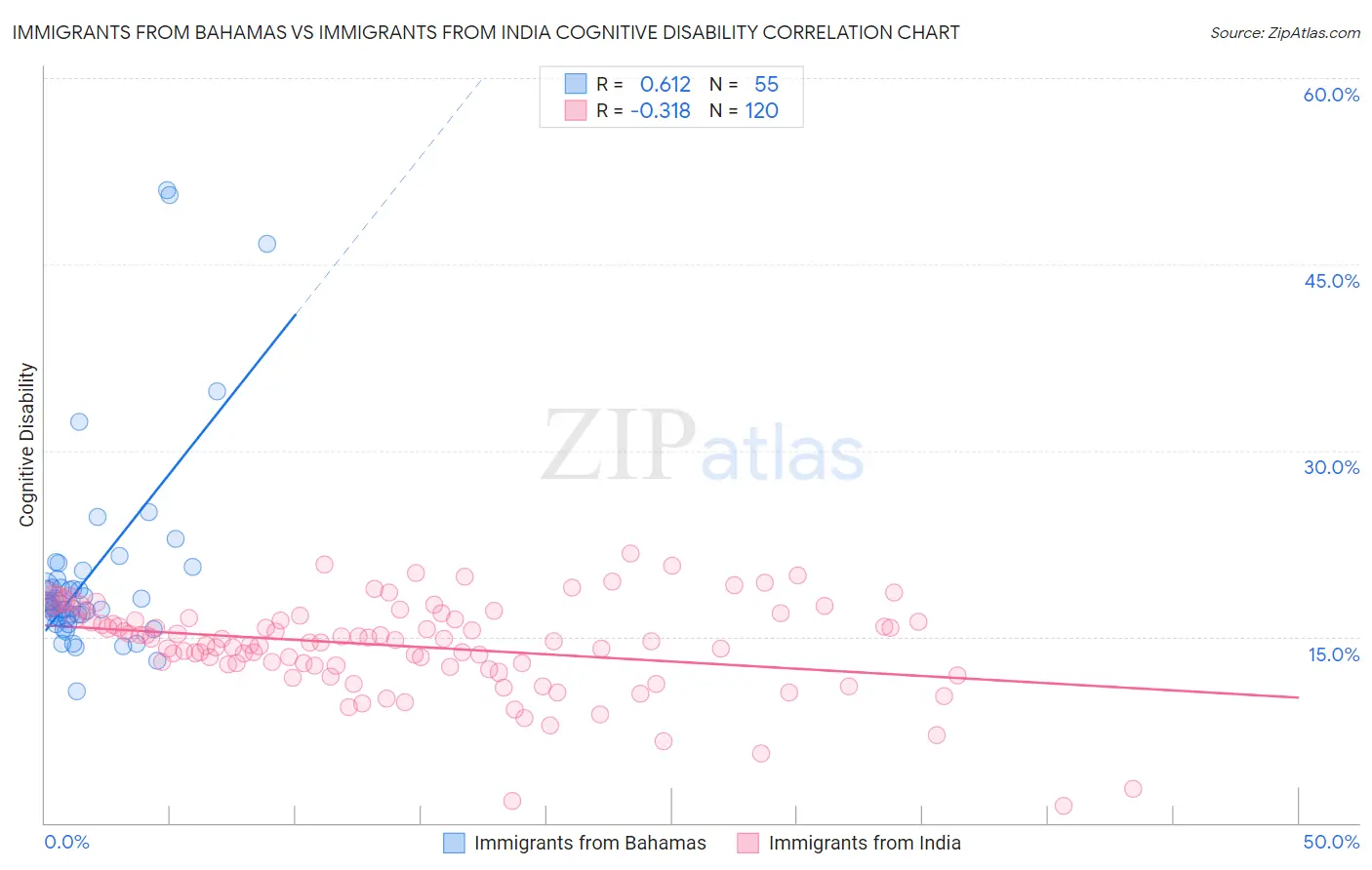 Immigrants from Bahamas vs Immigrants from India Cognitive Disability