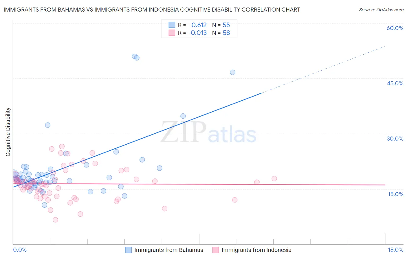 Immigrants from Bahamas vs Immigrants from Indonesia Cognitive Disability