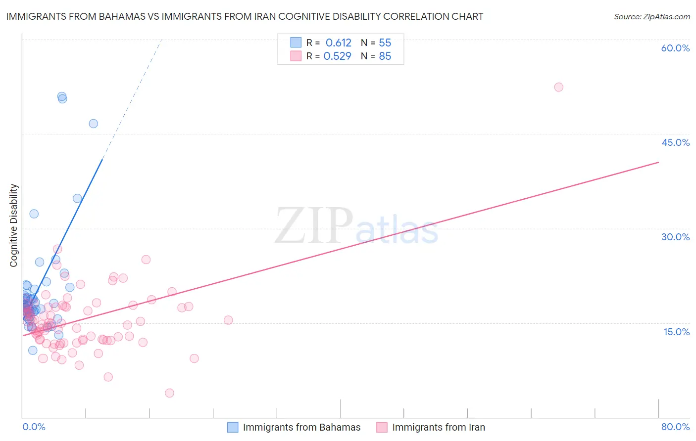 Immigrants from Bahamas vs Immigrants from Iran Cognitive Disability