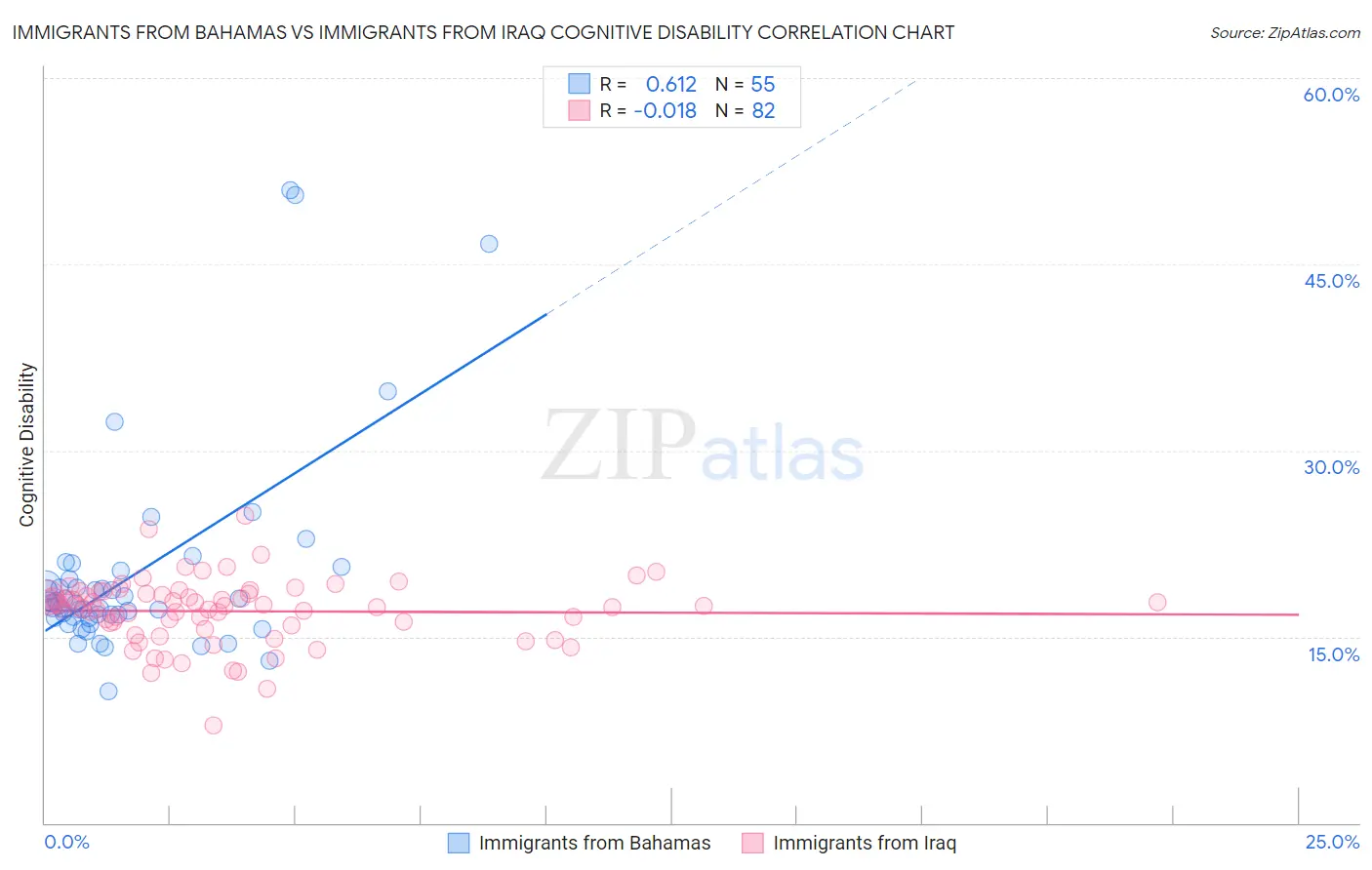 Immigrants from Bahamas vs Immigrants from Iraq Cognitive Disability
