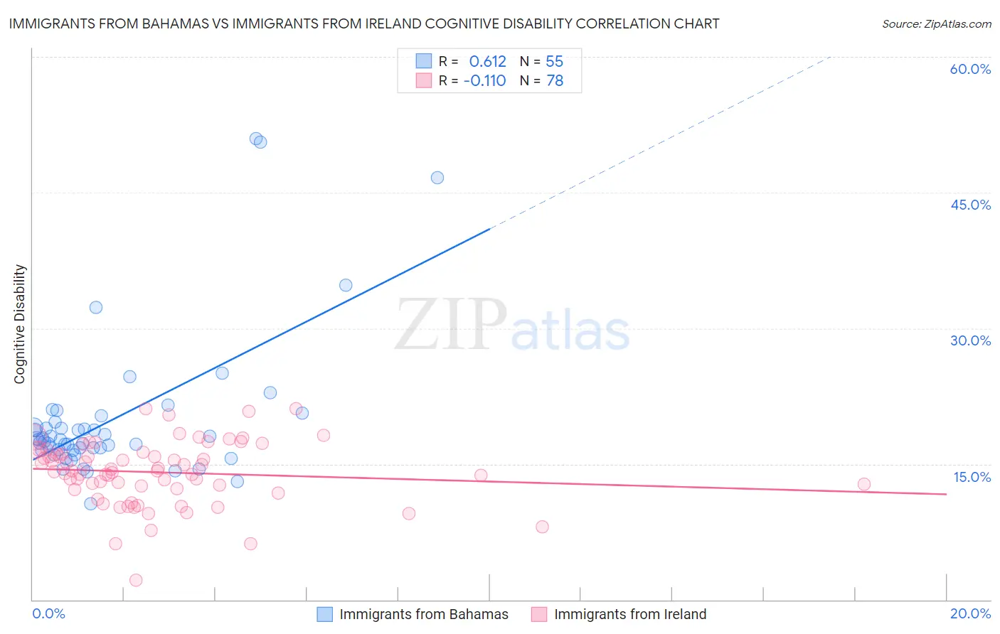 Immigrants from Bahamas vs Immigrants from Ireland Cognitive Disability