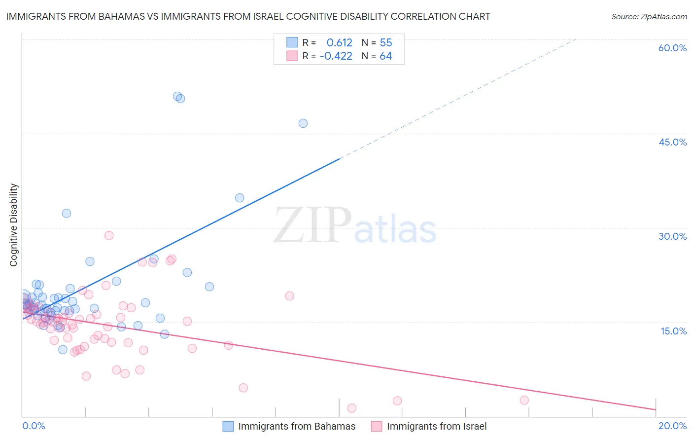 Immigrants from Bahamas vs Immigrants from Israel Cognitive Disability