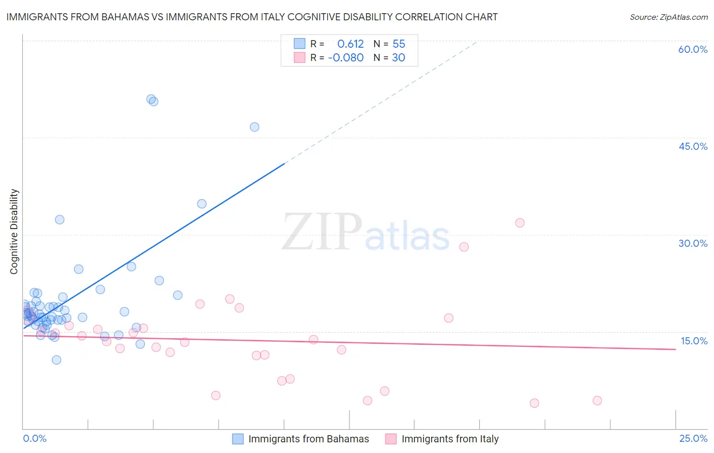 Immigrants from Bahamas vs Immigrants from Italy Cognitive Disability