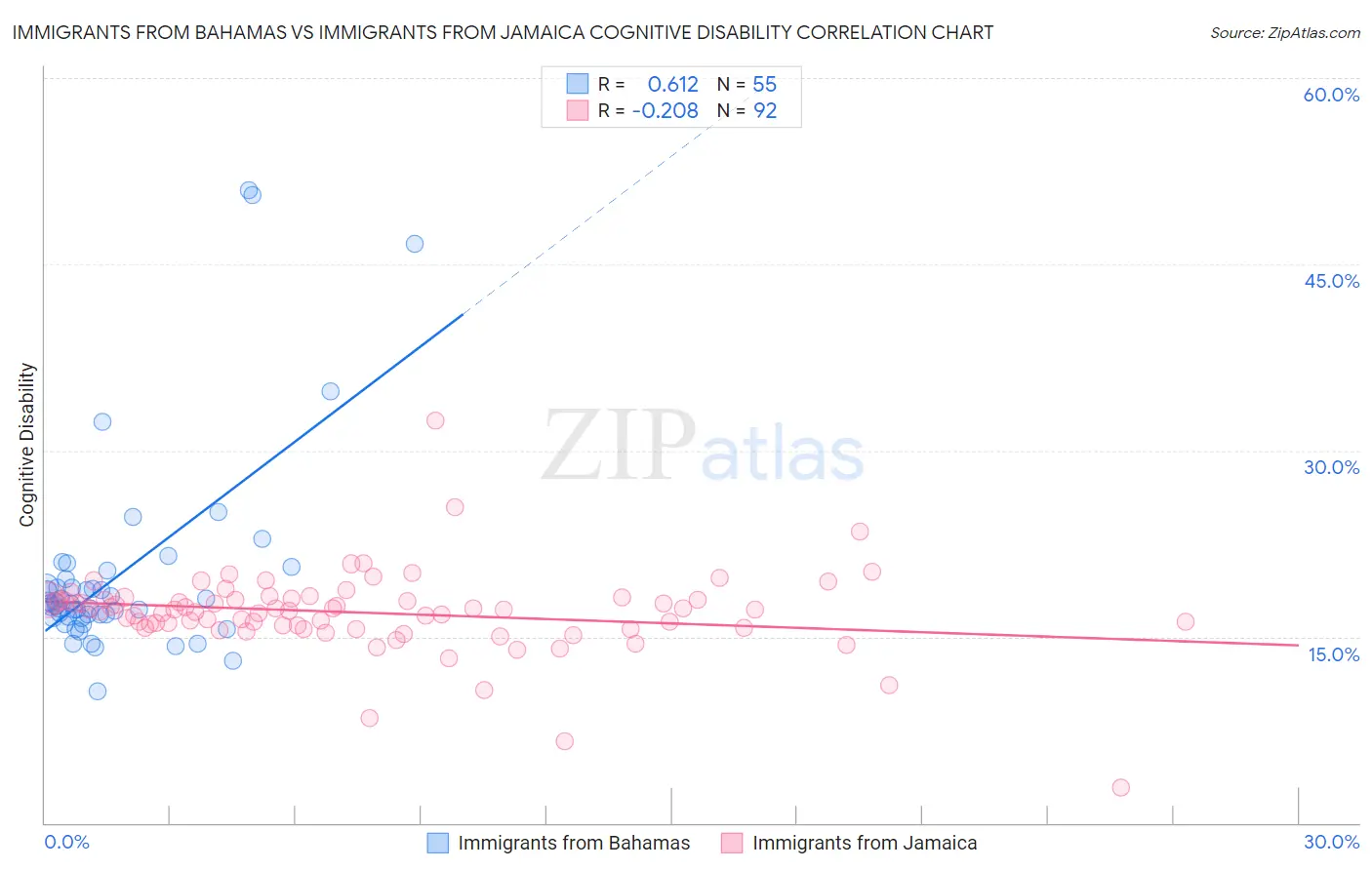 Immigrants from Bahamas vs Immigrants from Jamaica Cognitive Disability