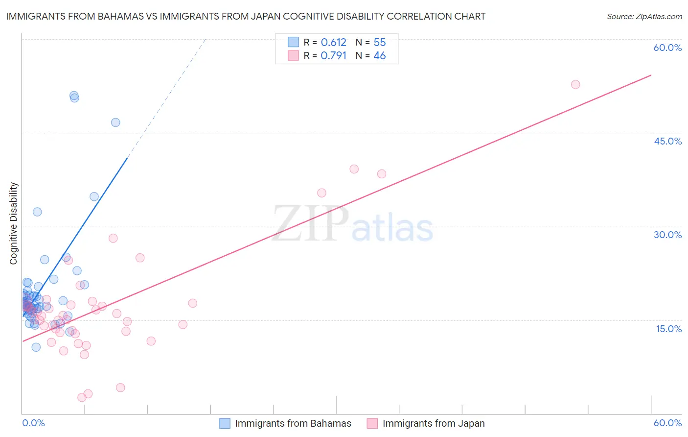 Immigrants from Bahamas vs Immigrants from Japan Cognitive Disability