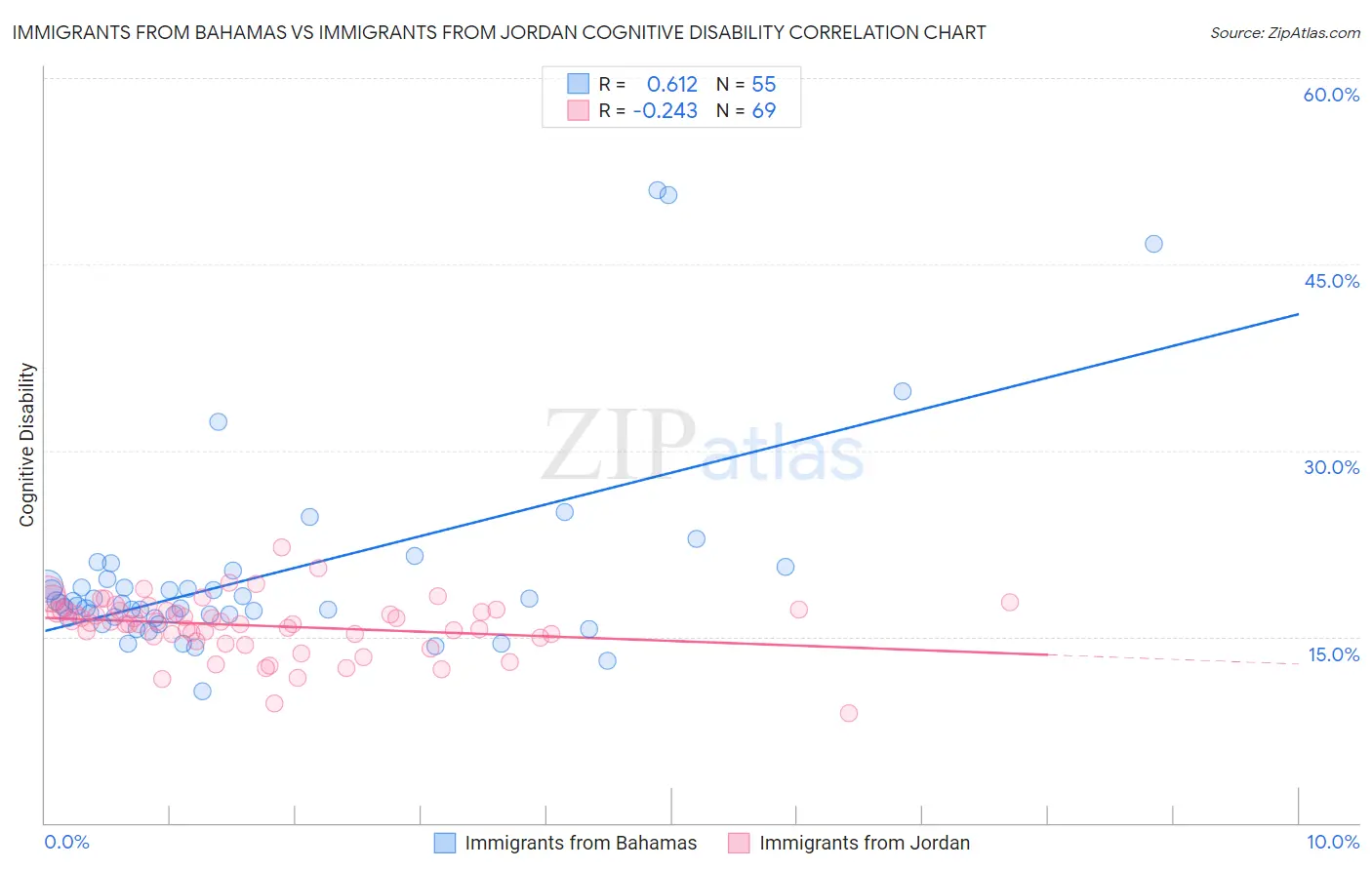 Immigrants from Bahamas vs Immigrants from Jordan Cognitive Disability