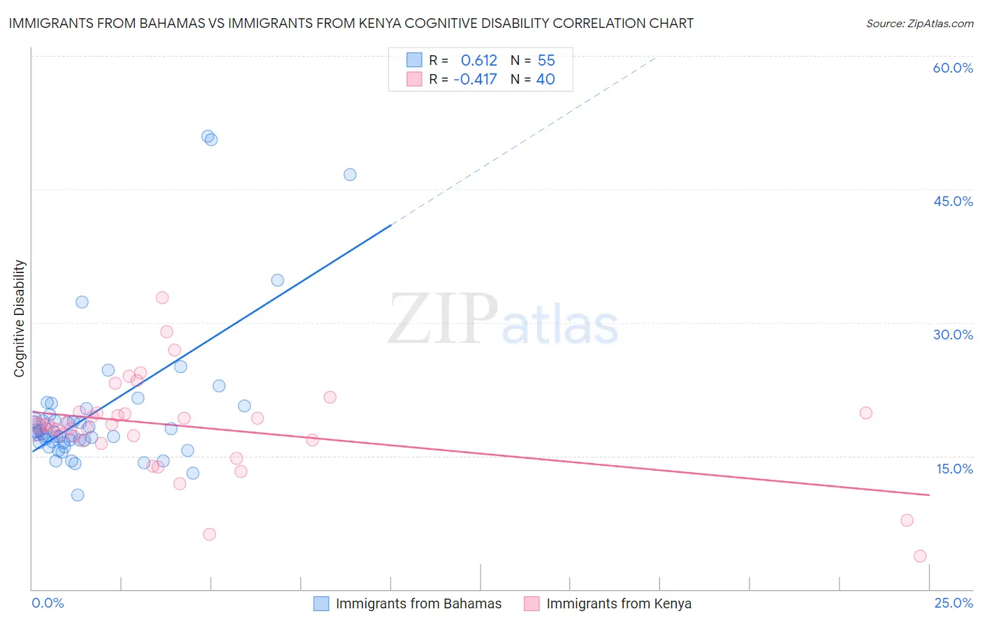 Immigrants from Bahamas vs Immigrants from Kenya Cognitive Disability