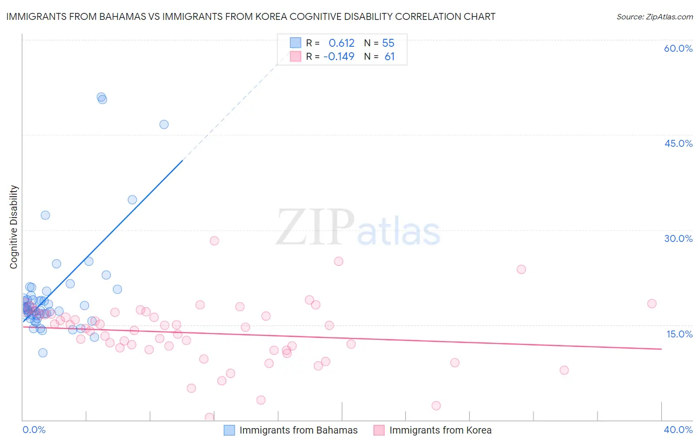 Immigrants from Bahamas vs Immigrants from Korea Cognitive Disability