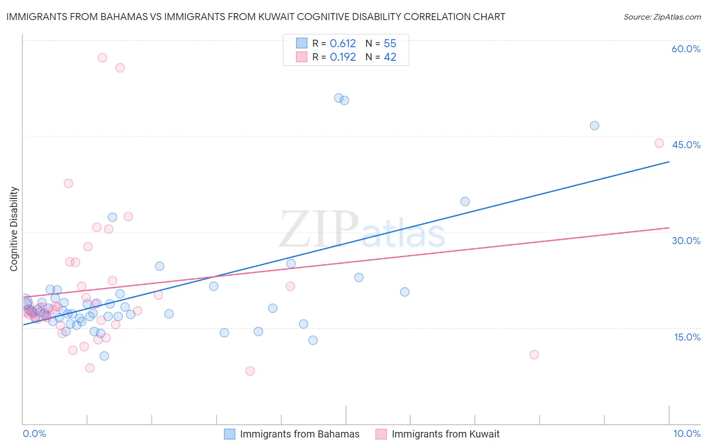 Immigrants from Bahamas vs Immigrants from Kuwait Cognitive Disability