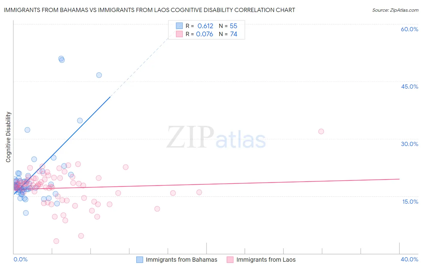 Immigrants from Bahamas vs Immigrants from Laos Cognitive Disability