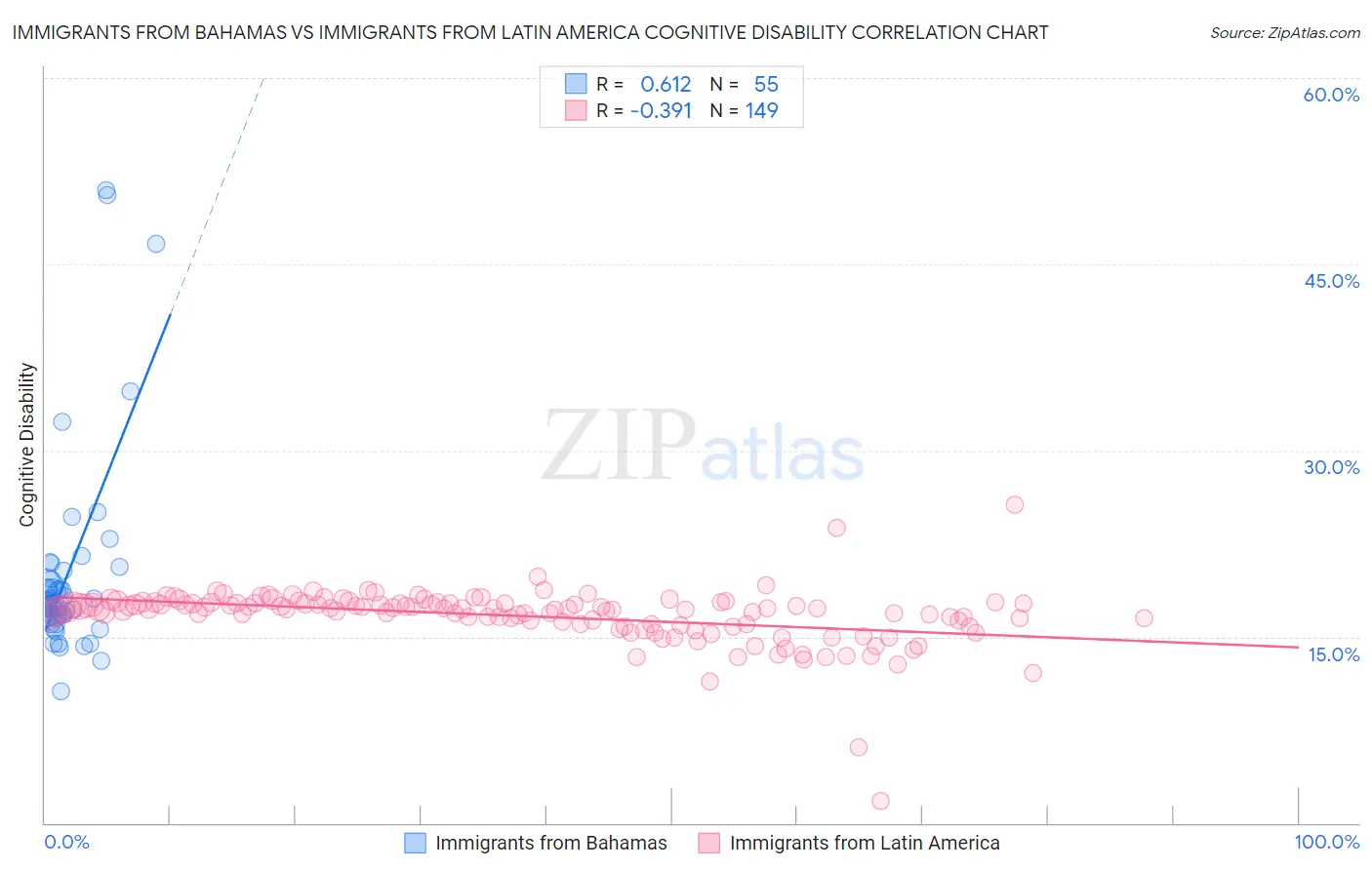 Immigrants from Bahamas vs Immigrants from Latin America Cognitive Disability