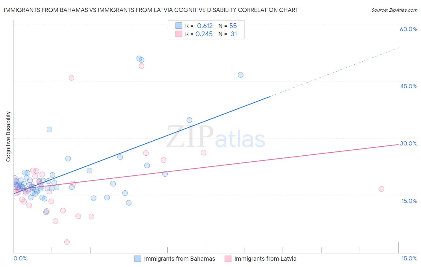 Immigrants from Bahamas vs Immigrants from Latvia Cognitive Disability