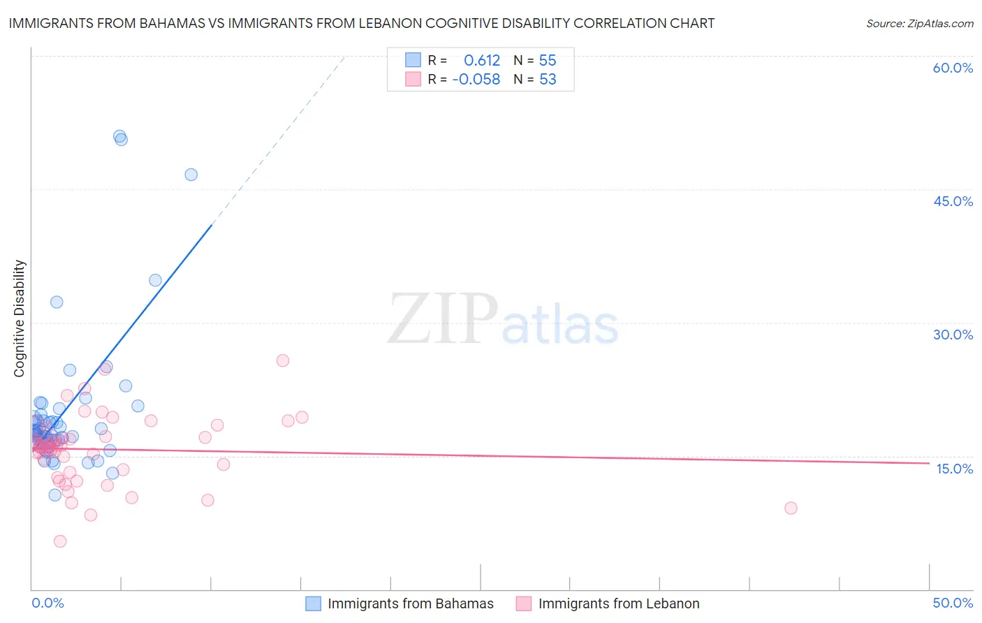 Immigrants from Bahamas vs Immigrants from Lebanon Cognitive Disability