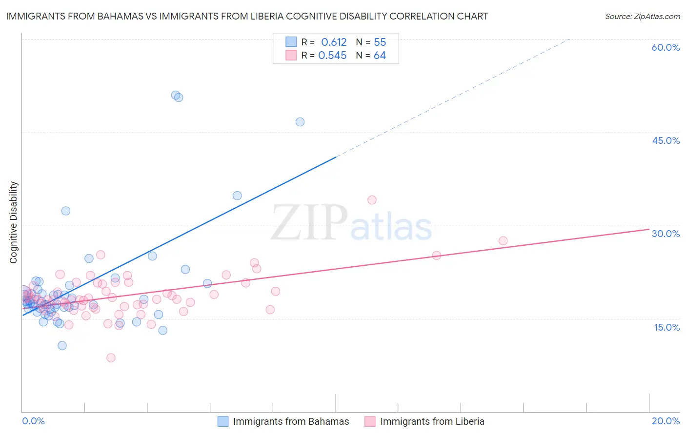 Immigrants from Bahamas vs Immigrants from Liberia Cognitive Disability