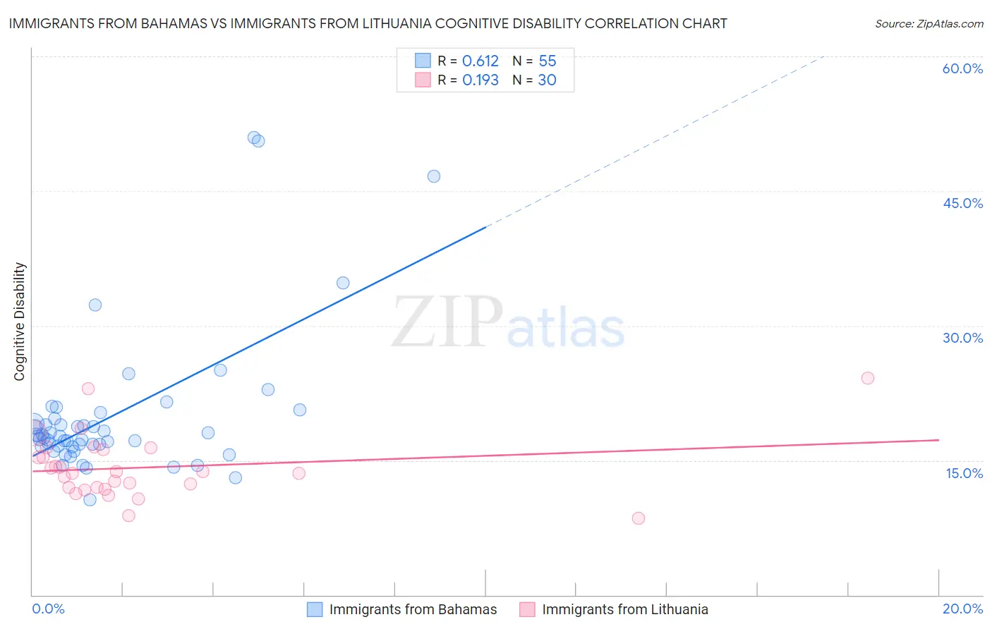 Immigrants from Bahamas vs Immigrants from Lithuania Cognitive Disability