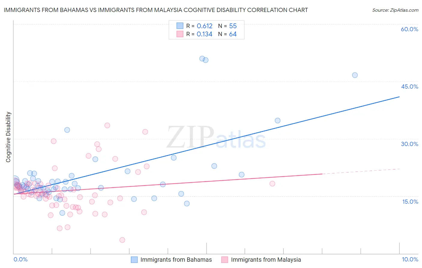 Immigrants from Bahamas vs Immigrants from Malaysia Cognitive Disability