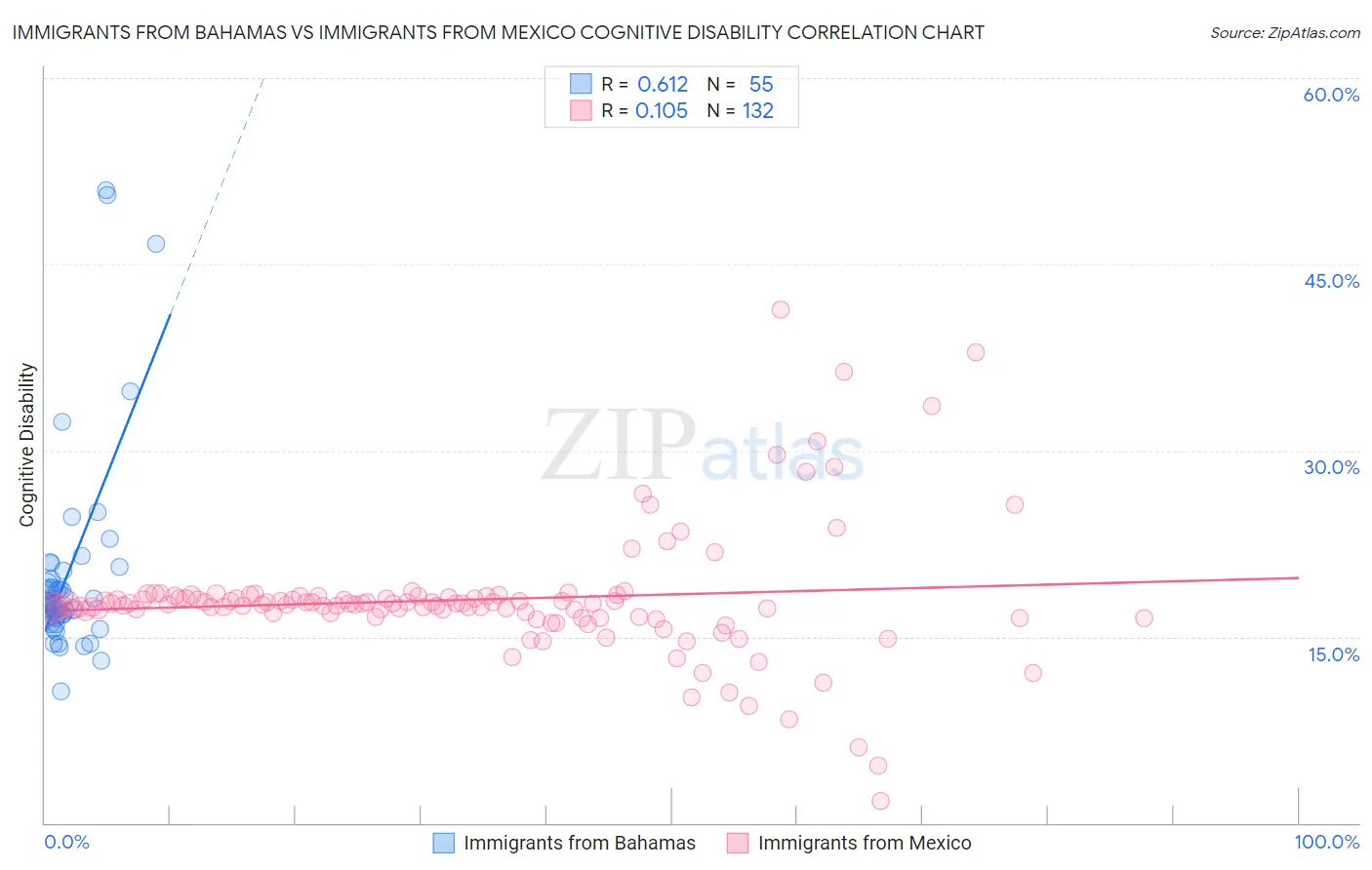 Immigrants from Bahamas vs Immigrants from Mexico Cognitive Disability