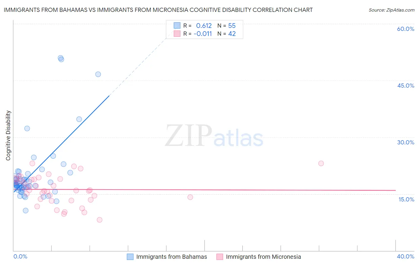 Immigrants from Bahamas vs Immigrants from Micronesia Cognitive Disability