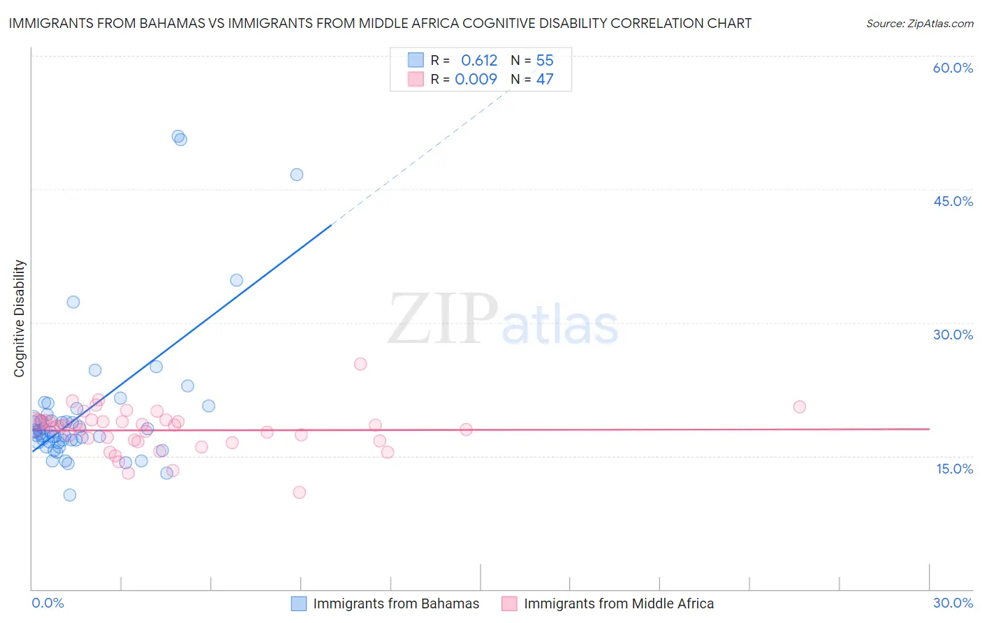 Immigrants from Bahamas vs Immigrants from Middle Africa Cognitive Disability
