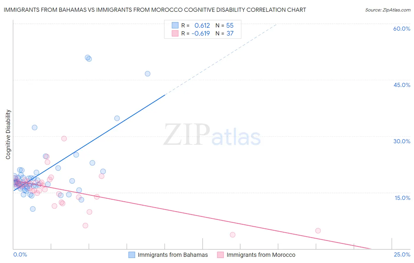 Immigrants from Bahamas vs Immigrants from Morocco Cognitive Disability