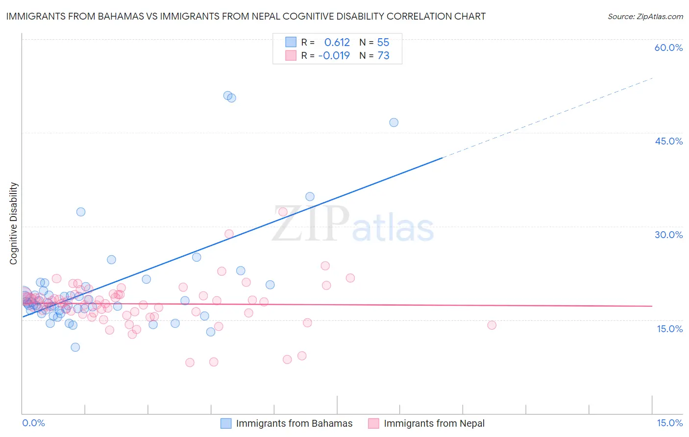 Immigrants from Bahamas vs Immigrants from Nepal Cognitive Disability