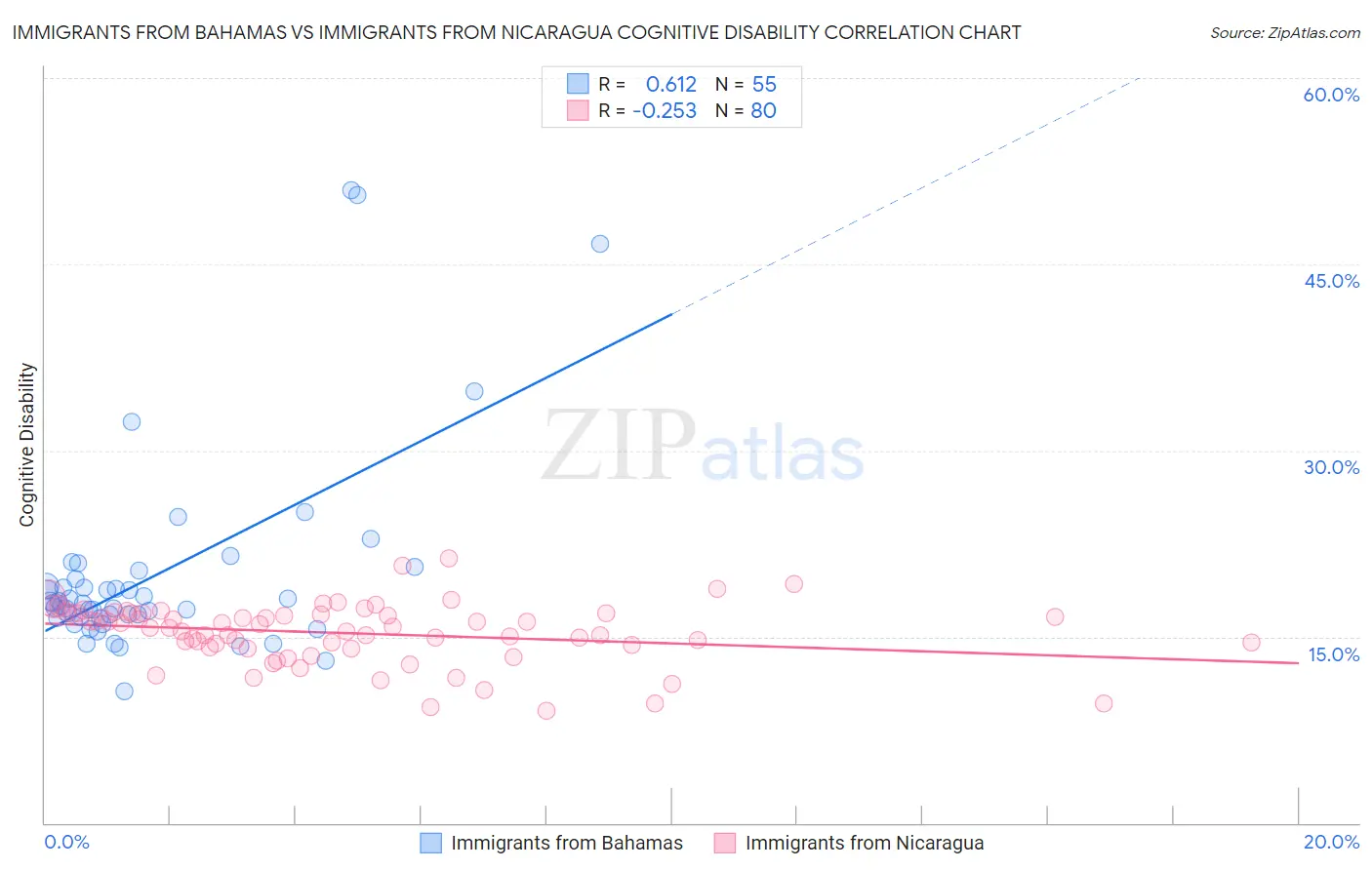 Immigrants from Bahamas vs Immigrants from Nicaragua Cognitive Disability
