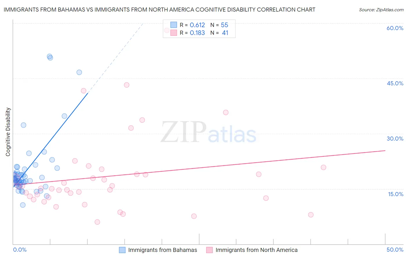 Immigrants from Bahamas vs Immigrants from North America Cognitive Disability