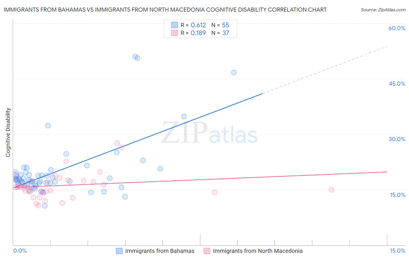 Immigrants from Bahamas vs Immigrants from North Macedonia Cognitive Disability