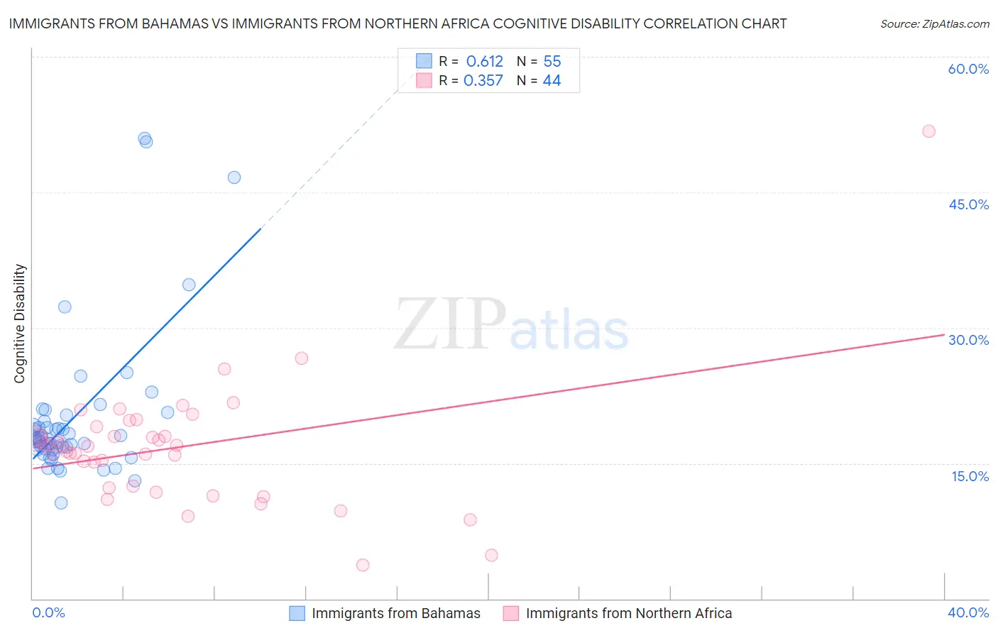 Immigrants from Bahamas vs Immigrants from Northern Africa Cognitive Disability