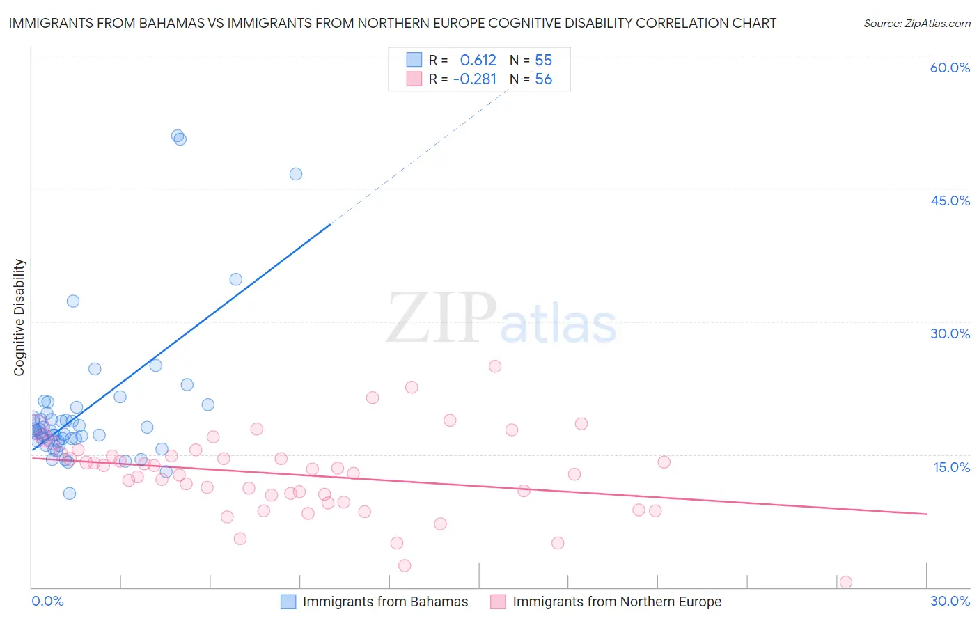 Immigrants from Bahamas vs Immigrants from Northern Europe Cognitive Disability