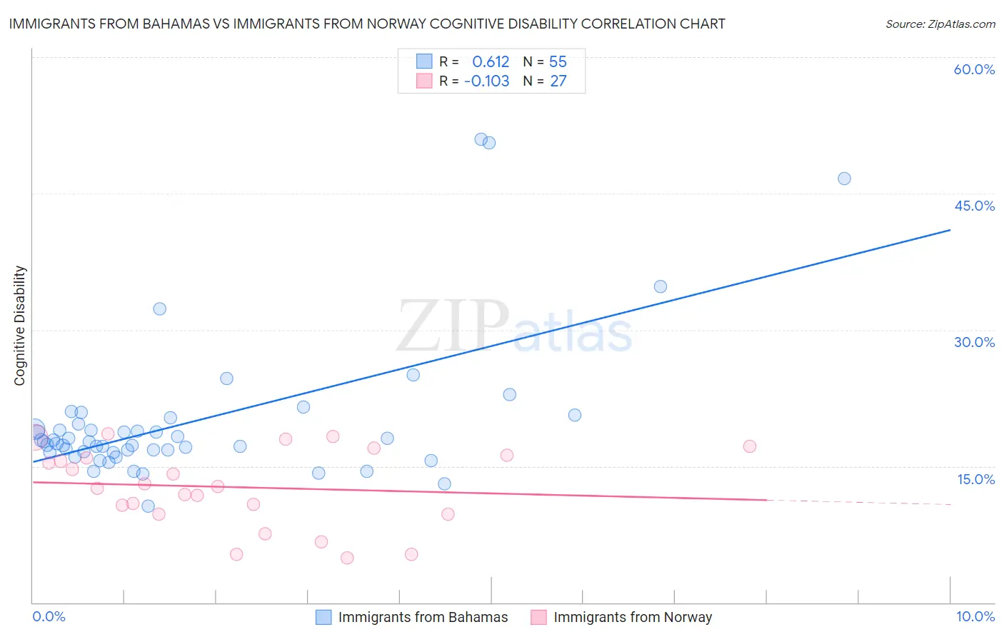 Immigrants from Bahamas vs Immigrants from Norway Cognitive Disability