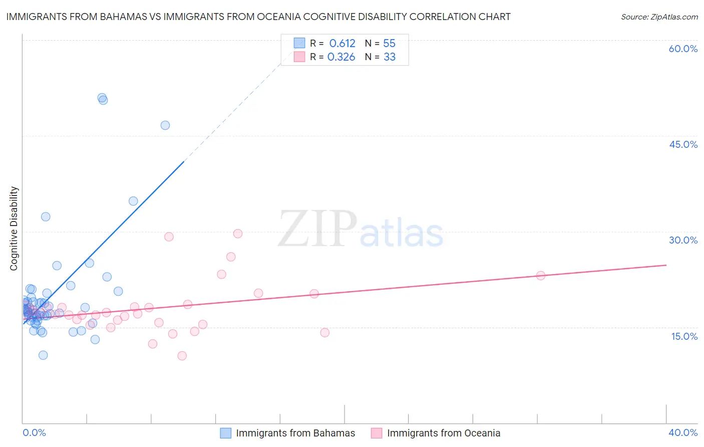 Immigrants from Bahamas vs Immigrants from Oceania Cognitive Disability