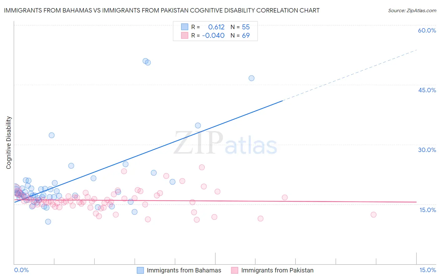 Immigrants from Bahamas vs Immigrants from Pakistan Cognitive Disability