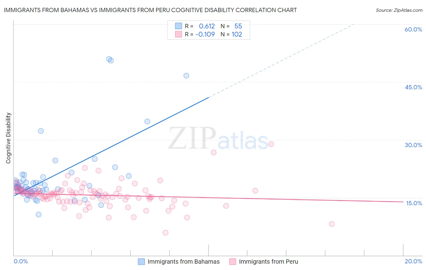 Immigrants from Bahamas vs Immigrants from Peru Cognitive Disability