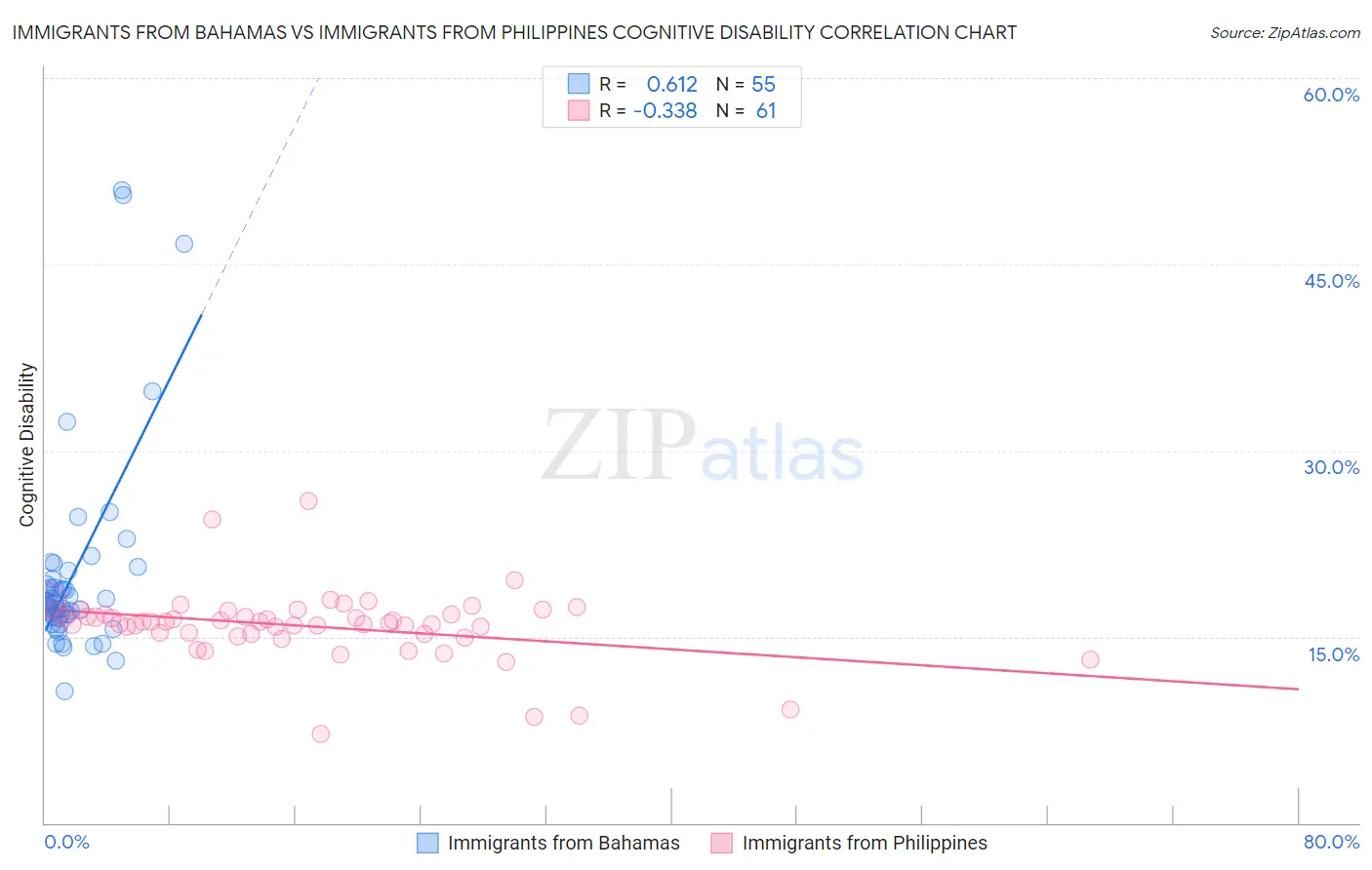 Immigrants from Bahamas vs Immigrants from Philippines Cognitive Disability