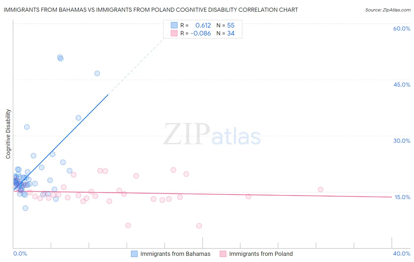 Immigrants from Bahamas vs Immigrants from Poland Cognitive Disability