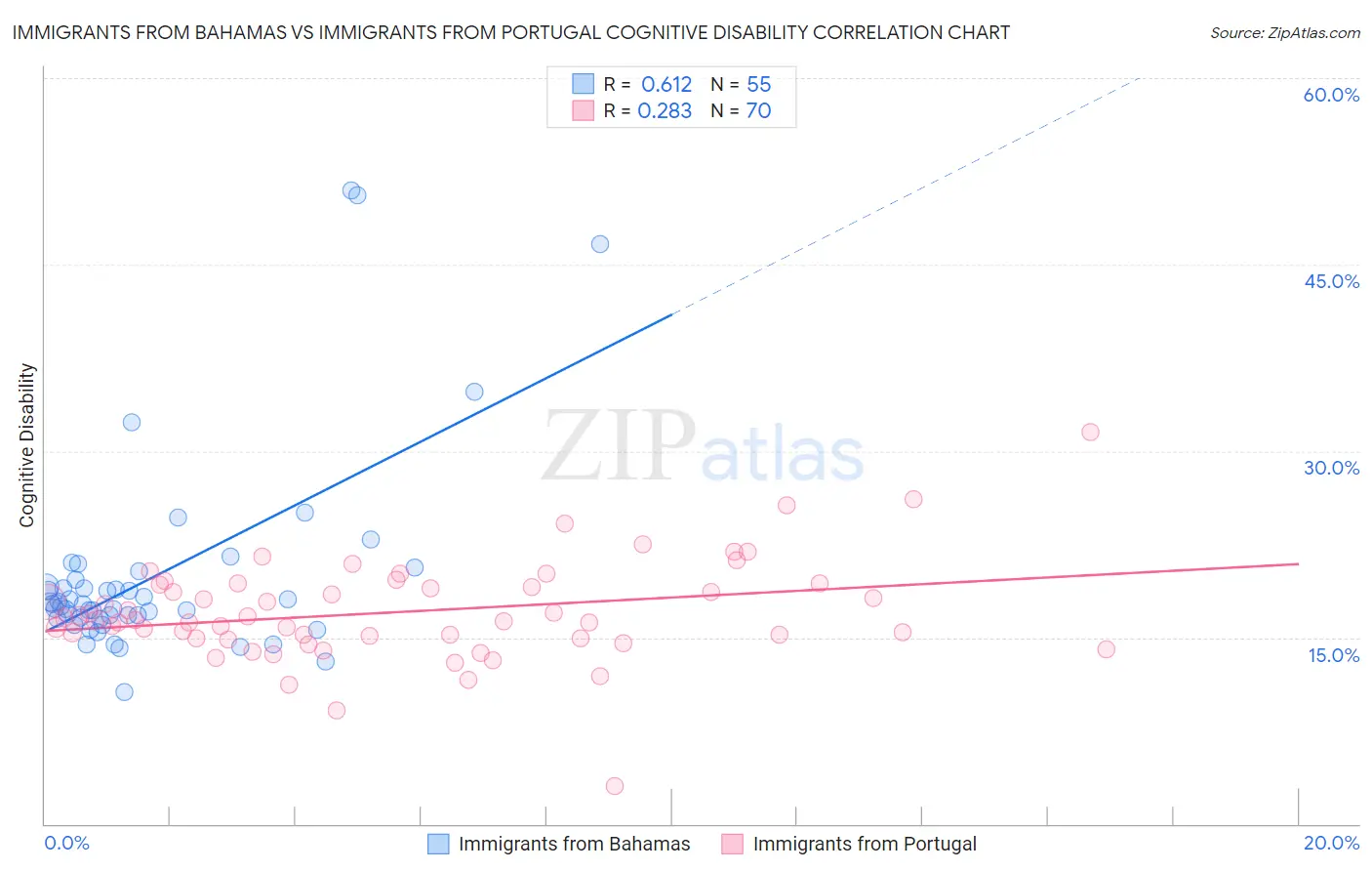 Immigrants from Bahamas vs Immigrants from Portugal Cognitive Disability