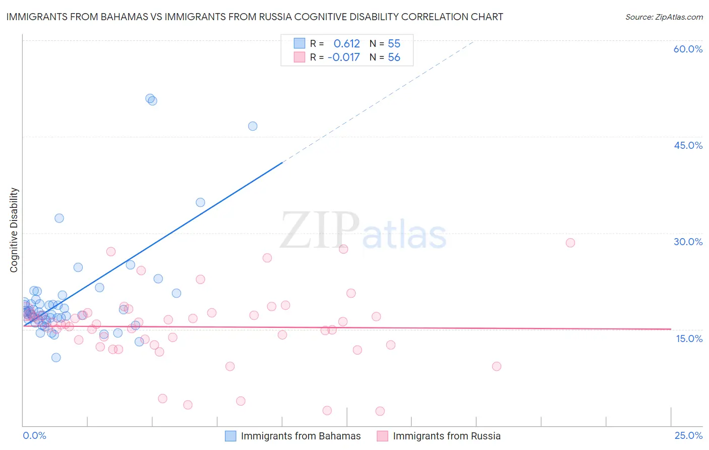 Immigrants from Bahamas vs Immigrants from Russia Cognitive Disability