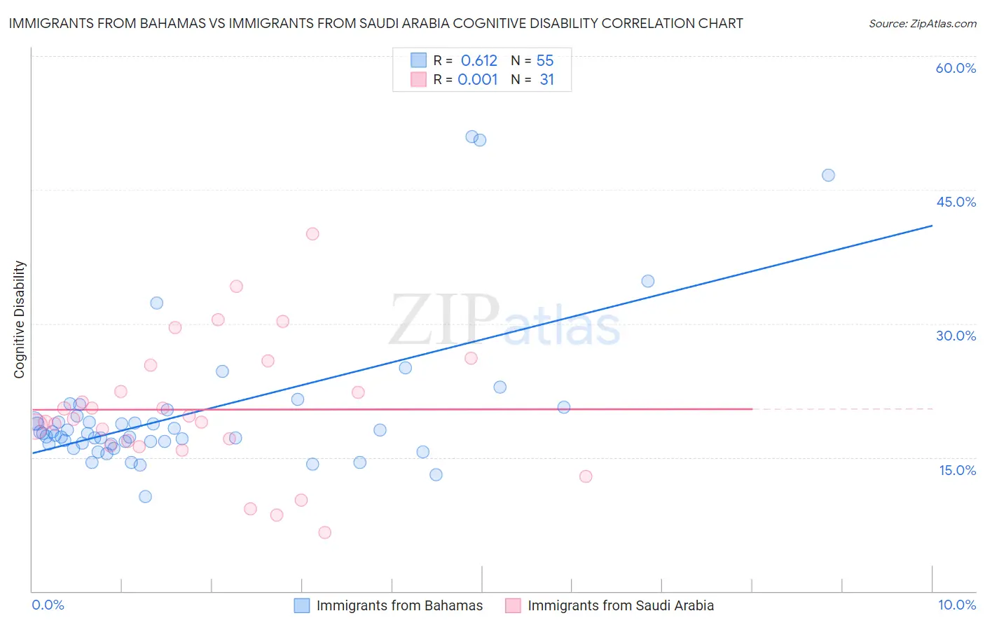 Immigrants from Bahamas vs Immigrants from Saudi Arabia Cognitive Disability