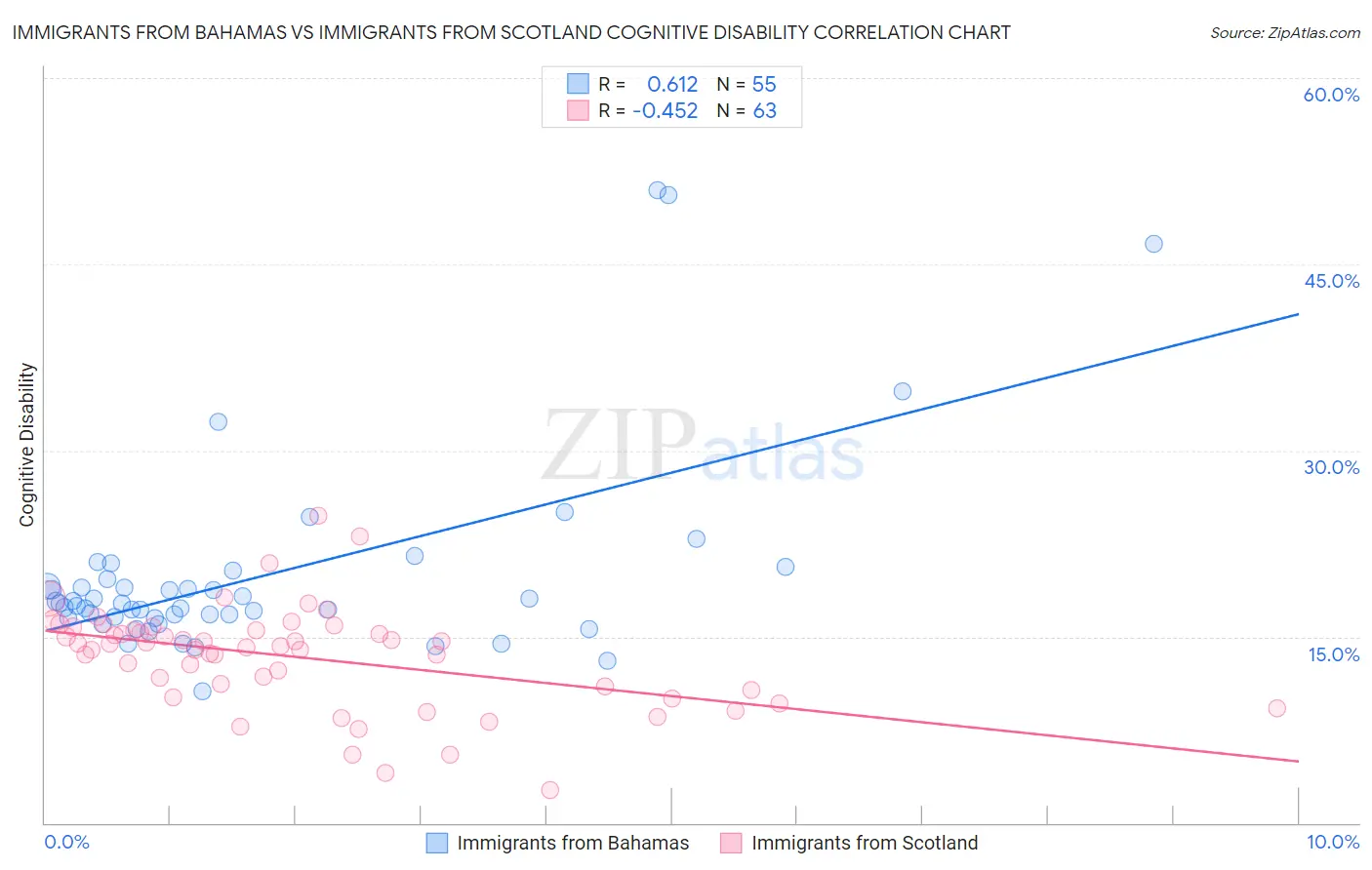 Immigrants from Bahamas vs Immigrants from Scotland Cognitive Disability