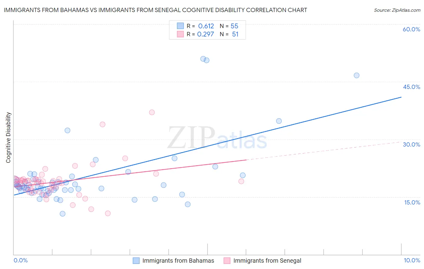 Immigrants from Bahamas vs Immigrants from Senegal Cognitive Disability