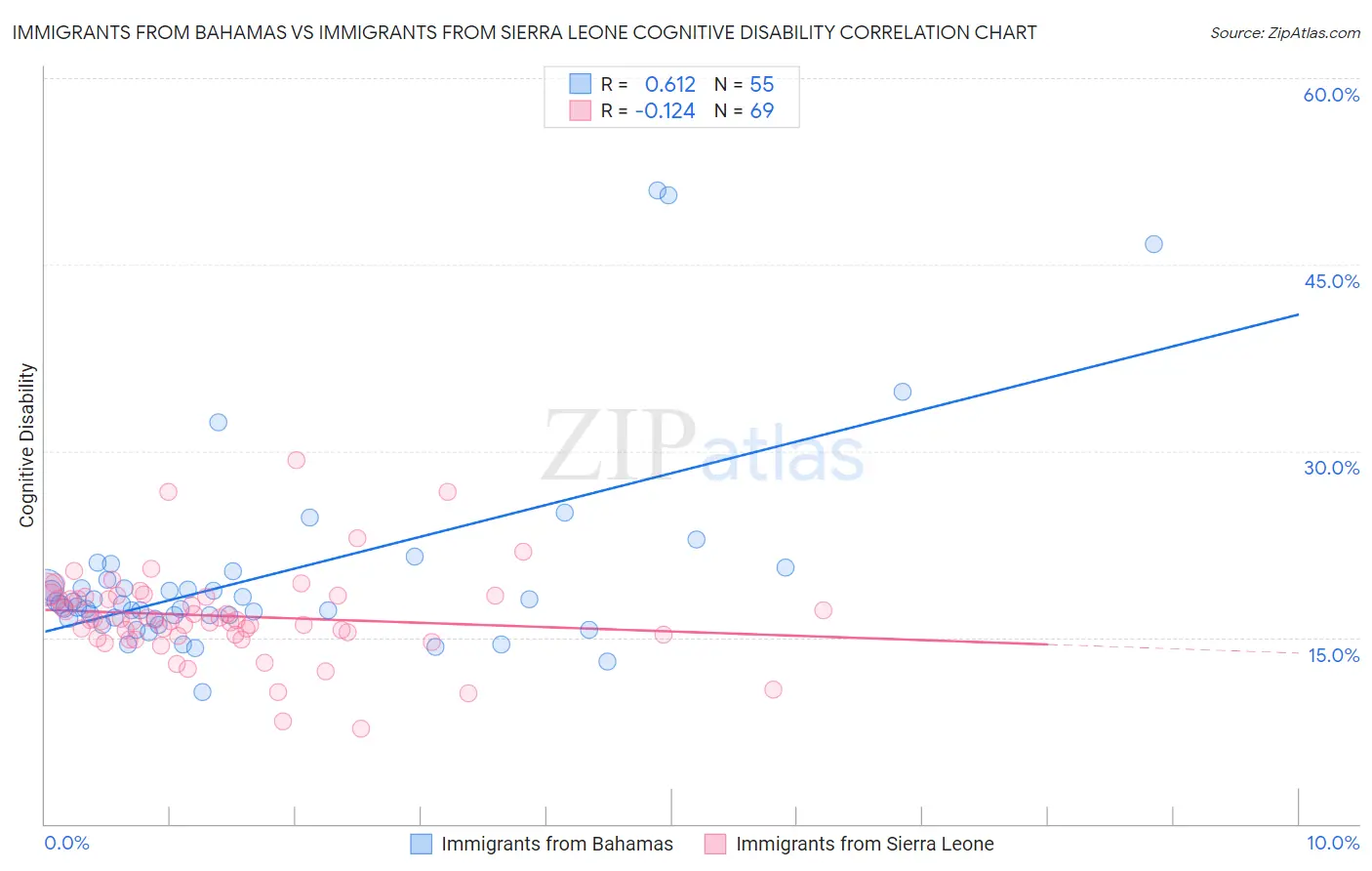 Immigrants from Bahamas vs Immigrants from Sierra Leone Cognitive Disability