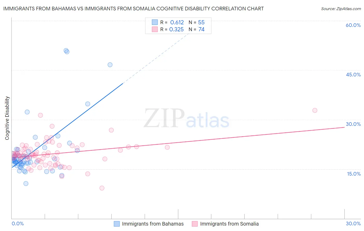 Immigrants from Bahamas vs Immigrants from Somalia Cognitive Disability